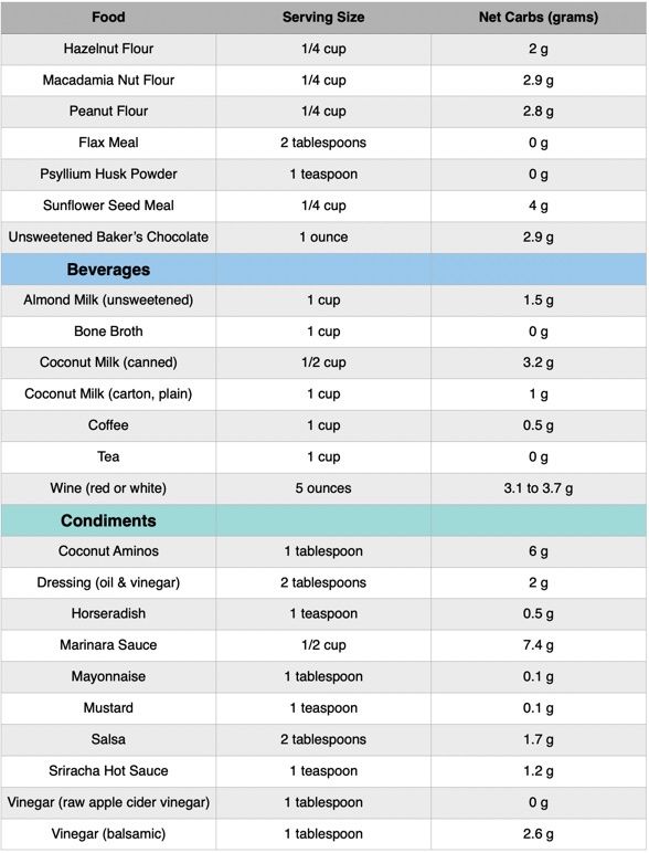 KETO NET CARBS FOOD LIST-7