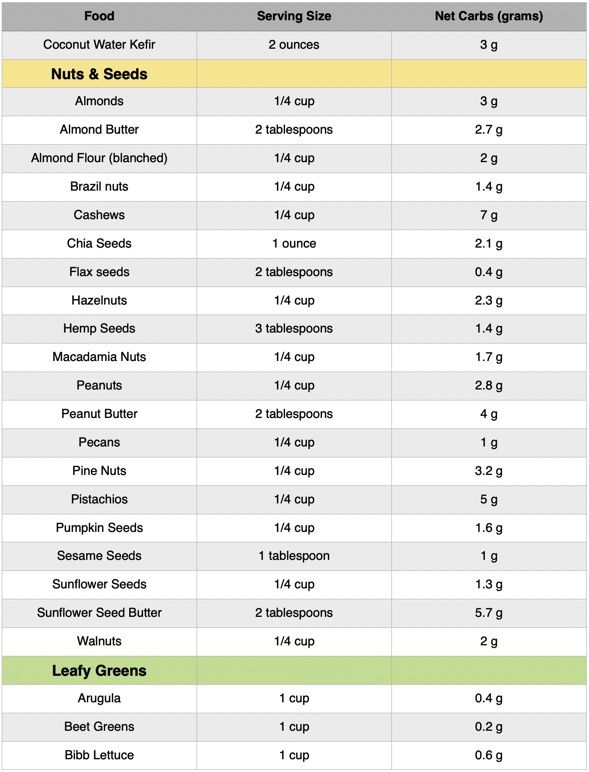 KETO NET CARBS FOOD LIST-3